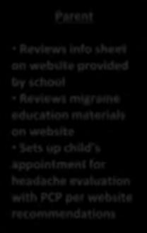 education materials on website Sets up child s appointment for headache evaluation