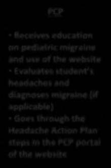 migraine and use of the website Evaluates student s headaches and diagnoses