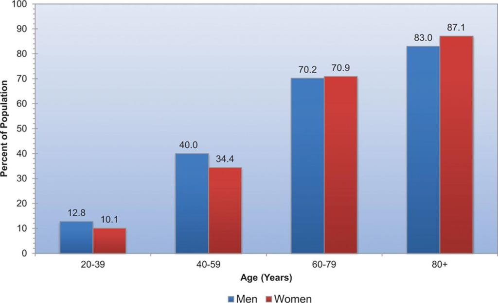 Prevalence of CV Disease in Adults Go A S et al. Circulation.