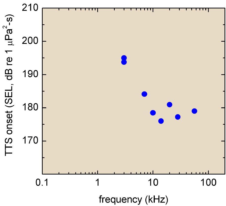 As the exposure frequency increased, the growth rates also increased. Figure 3. TTS onset (i.e., TTS 4 = 6 db) as a function of exposure frequency in BLU and TYH.