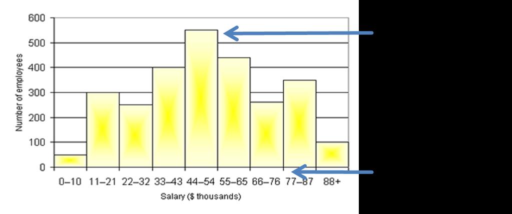 Histogram - Consists of vertical bars of equal width but varying height to represent the frequency of each score.