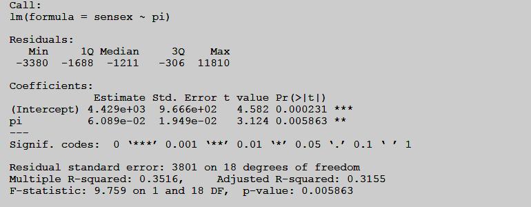 July 2011 Entire Research, Vol.-3, Issue-III 12 i.e. Sensex=2788 + 0.07749di + ε T-value is more than the critical value so it is significant P-Value is less than the significant Value 0.