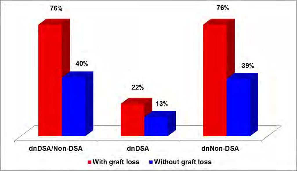 Association of de novo DSA and Non-DSA with Graft Loss cut-off