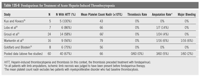 Use during acute HIT only with an agent that reduces thrombin generation or inhibits thrombin Associated with progression of deep venous thrombosis to venous limb gangrene Caution if INR >4 Warkentin