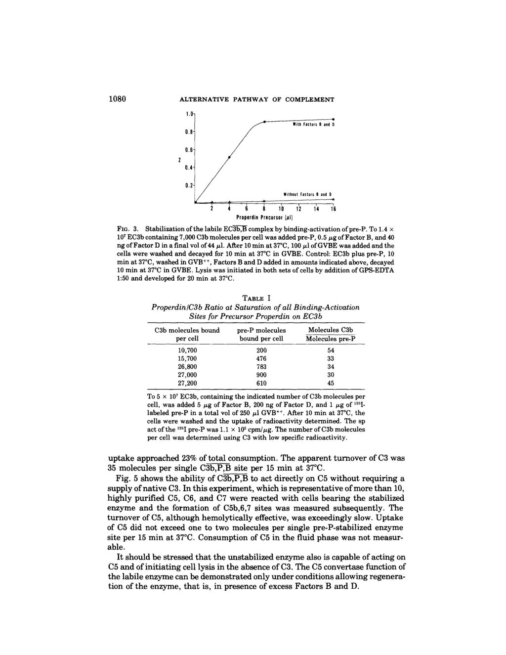 1080 ALTERNATIVE PATHWAY OF COMPLEMENT 1.~ 0.8" - - With-Factors e and~ Z 0.6 0.4-0.2" Properdin Precursor [~[) Without Factors e and D,'2 1',,'6 FIG. 3.