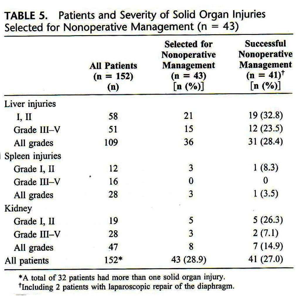 Selective Nonoperative Management of Penetrating Abdominal Solid Organ Injuries: Severity of solid organ injuries selected for