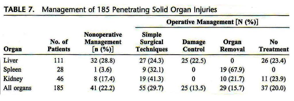 Selective Nonoperative Management of Penetrating Abdominal Solid Organ Injuries: Results Demetriades et al: