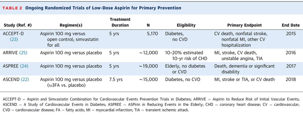 Ongoing randomized trials of low-dose aspirin for