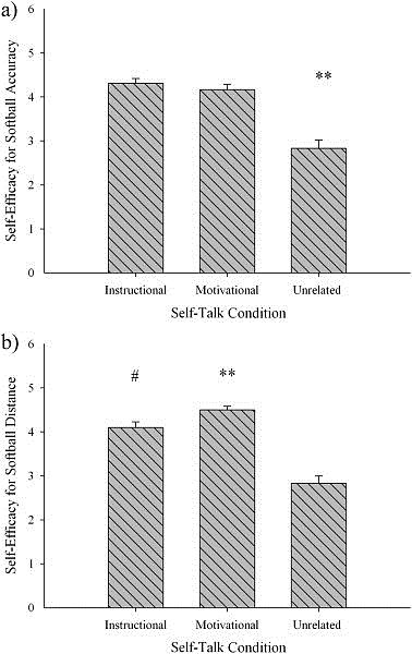 Similar to the accuracy performance results, a one-way ANOVA revealed a significant difference in self-efficacy for softball accuracy among the three self-talk conditions, F(2,82) = 43.08, p <.
