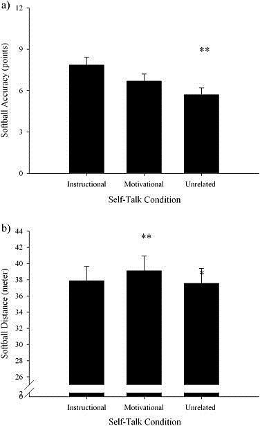 Fig. 1. Motor performance across three types of self-talk conditions in a) functional softball throwing for accuracy task; b) softball overhand throwing for distance task.
