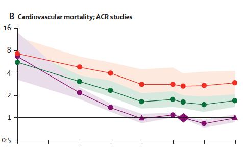 Albuminuria and Mortality Studies in General Population Adjusted for age, sex, ethnicity, h/o CVD, BP, diabetes, smoking, total cholesterol Greater ACR is associated with greater mortality at each