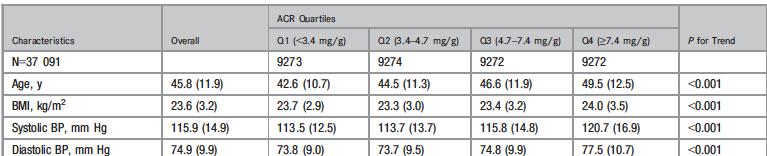 Albuminuria and CVD in General Population Studies in General Population (South Korea) Single Center study 37091 people, 53% men, mean age 46, F/u 5 yrs, All had ACR below 30 mg/g Analysis done after