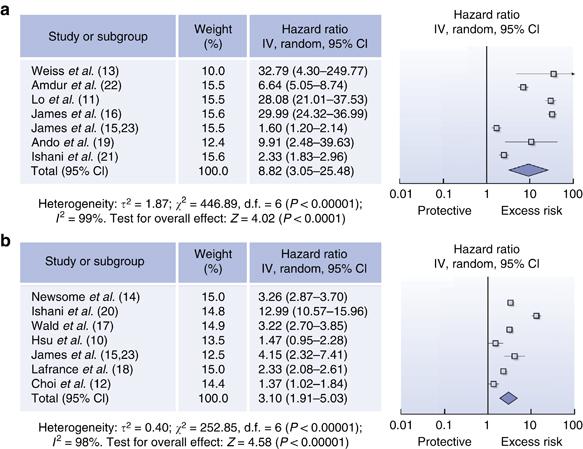 INCREASED RISK OF POST-AKI CKD NECESSITATES POST HOC CHECK-UP Meta-analysis of chronic kidney disease (CKD) and end-stage renal disease (ESRD) associated with