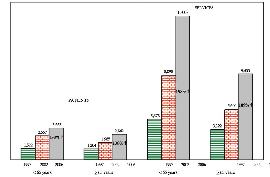 Growth of Interventional Techniques ing IPM services with a 137% increase from 1997 to 2006, visits increasing 144%, and services increasing 197% per 100,000 Medicare beneficiaries.