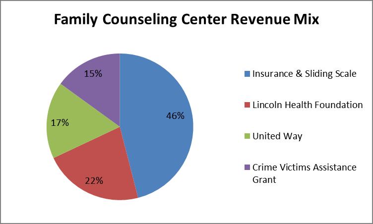 FAMILY COUNSELING CENTER Programs Families Individuals Sessions Counseling at FCC 366 1,098 3,839 Health Hut 141 141 424 Boys and Girls Club 96 96 Cypress Springs Elementary School 475 488 189 FCC