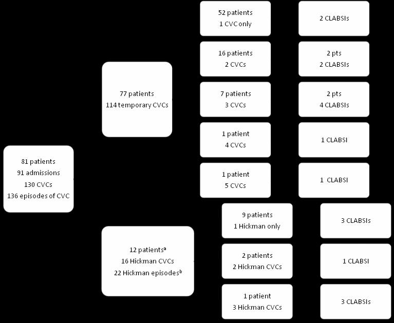 56 theters, which, due to readmissions of patients having their Hickman in situ, resulted in 136 episodes of catheterization, as shown on the flow chart, in Figure 1.