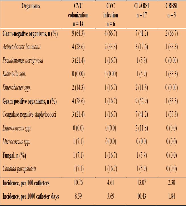 58 P=0.029) and patients with Hickman catheters were 8 times more liable to CLABSI compared to patients with temporary CVCs (95% CI:1.1-66.1, P=0.044) (Table 3). Table 2.