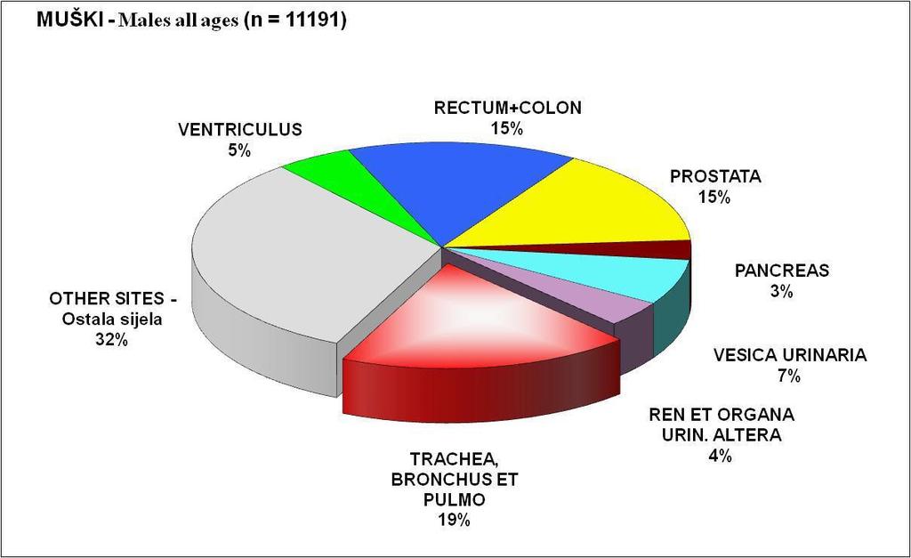 Slika 2. Incidencija karcinoma u muškaraca u Hrvatskoj u 2011. godini (HZJZ, bilten 2013) Rizični čimbenici za razvoj kliničkog karcinoma prostate nisu dovoljno poznati.
