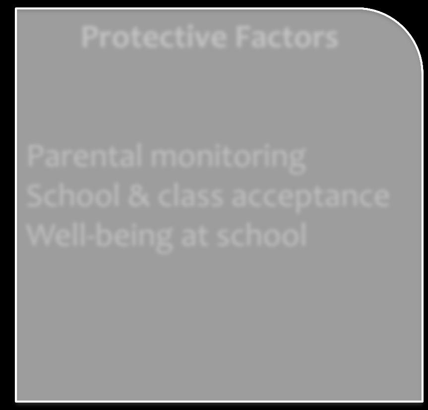 Risk and Protective factors Risk Factors Male gender Impulsivity Attention Problems