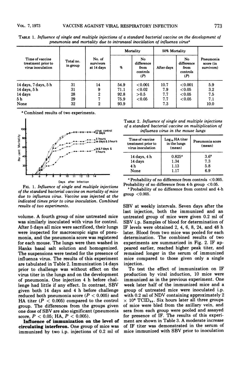 VOL. 7, 1973 VACCINE AGAINST VIRAL RESPIRATORY INFECTION 773 TABLE 1.