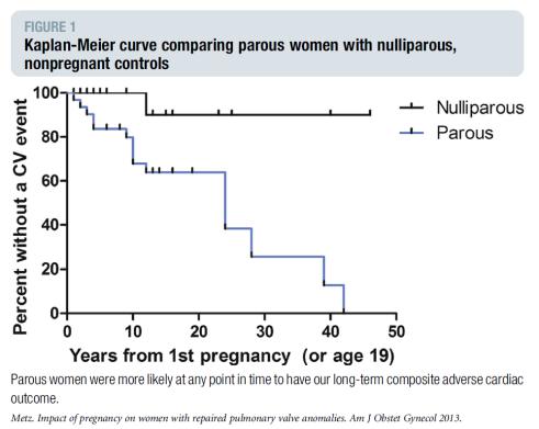 TOF & Pregnancy General principles Unrepaired women are high risk Significant residual hemodynamic abnormalities should be addressed before pregnancy Reported cardiac event rates range from 7-20%