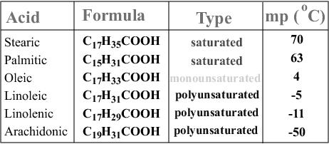 Melting points of fatty acids Types of fatty
