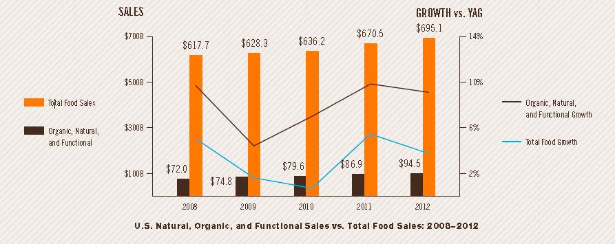 U.S. natural, organic & functional food is outpacing total food sales