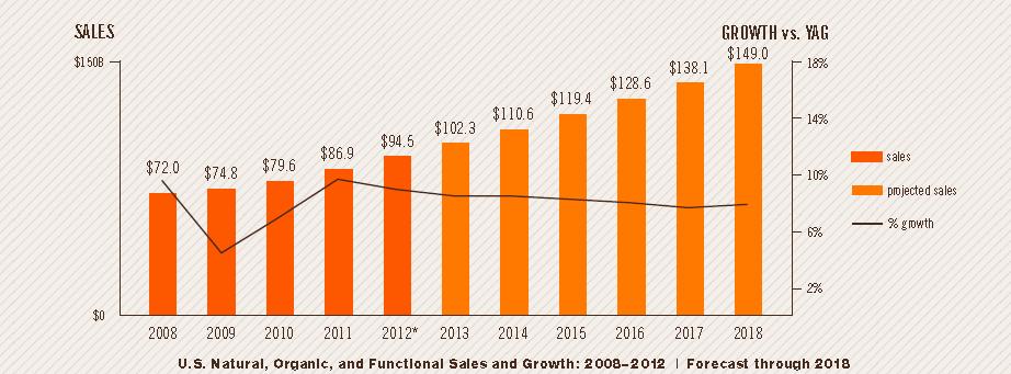 Natural, organic & functional food sales are forecasted to hit nearly $150B