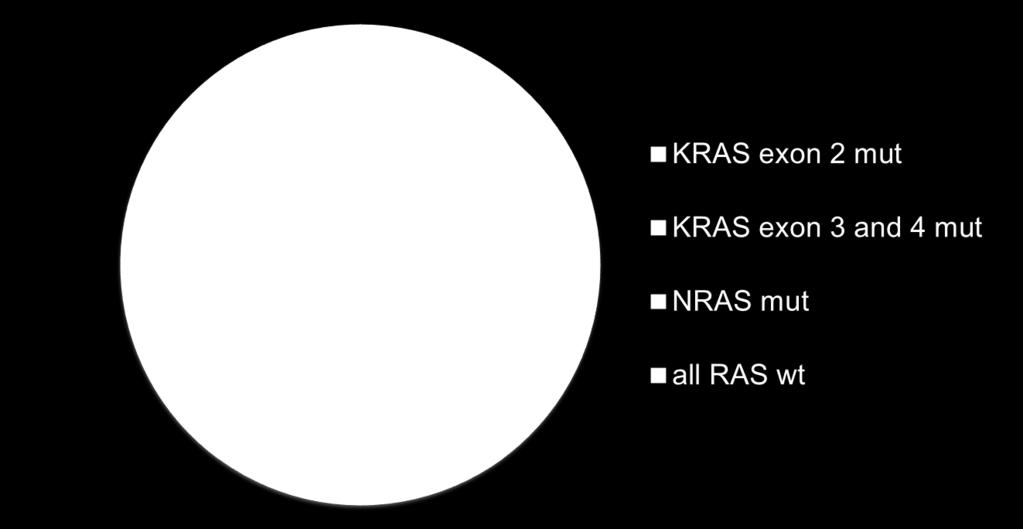 Beyond KRAS exon 2 10% 10% Other RAS mut: 20% NRAS exon 2-3-4 mutations: constitutively activate RAS/RAF/MAPKs pathway occur in