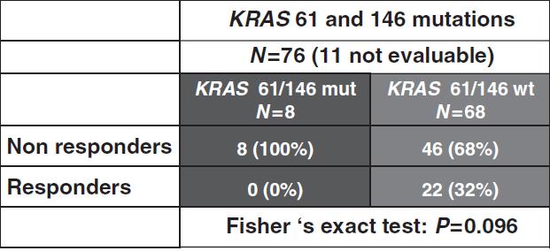 KRAS «rare» mutations: data from retrospective series Retrospective cohort of KRAS exon 2 wt pts treated with cetuximab plus irinotecan