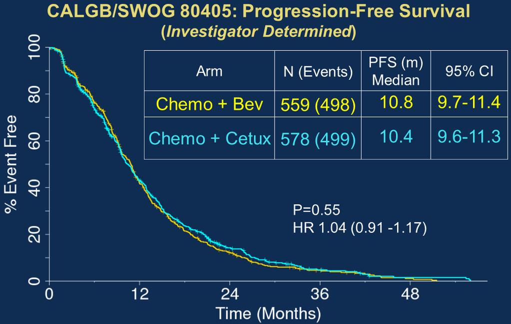 RAS: evidences from head-to-head trials Phase III CALGB/SWOG 80405 trial: Chemo+Cet vs. Chemo+Bev in 1 st line mpfs (mos) N Chemo+Cet Chemo+Bev HR p KRAS exon 2 wt 1137 10.4 10.8 1.