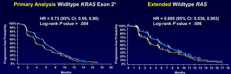 RAS: evidences in the 2 nd line setting Phase III 20050181 trial: FOLFIRI +/- Panitumumab in 2 nd line mpfs (mos) N FOLFIRI+Pan FOLFIRI HR p KRAS