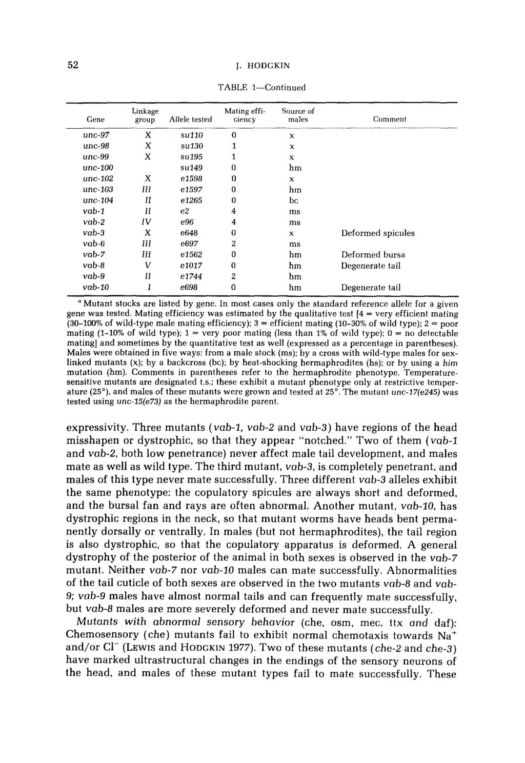 5 J. HODGKN TABLE -Continued Linkage Mating effi- Source of Gene group Allele tested ciency males Comment unc-97 unc-98 unc-99 unc- unc- unc- unc-4 vab- vab- vab- vab-6 vab-7 vab-8 vab-9 vab- SUll