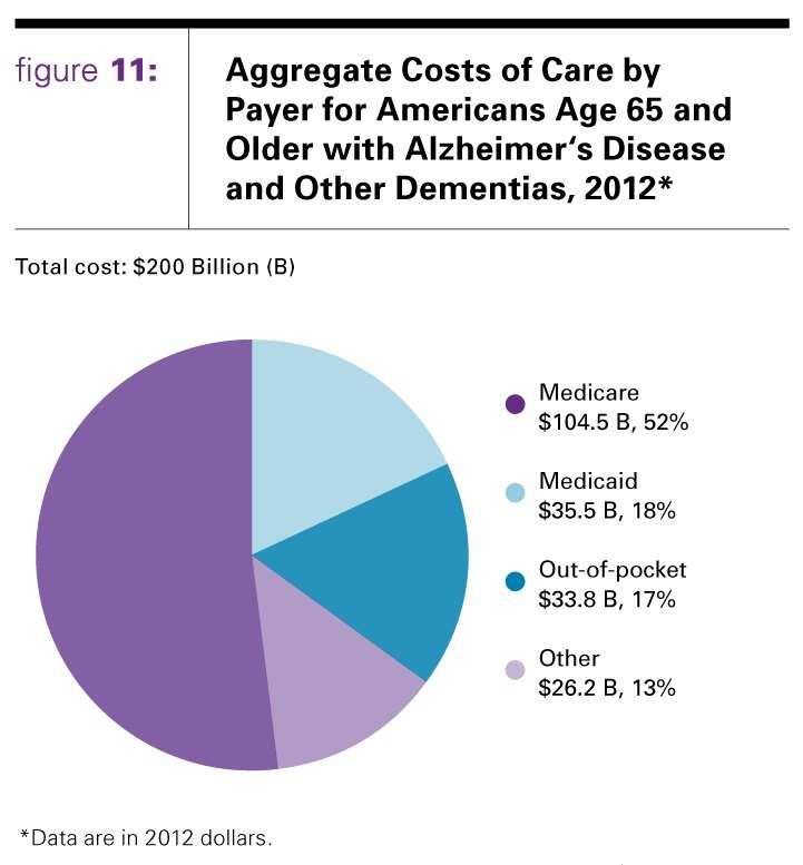 The cost of Alzheimer s Average per person Medicare costs for people with Alzheimer s and other dementias: 3
