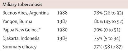 Tuberculosis 77% (58 to 87) Summary Efficacy