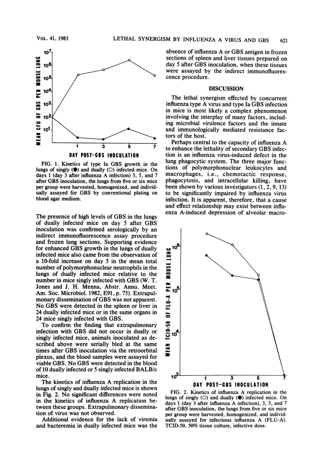 VOL. 41, 1983 '104 :103 X / C 102/ o 1O2i 101 a a 3 5 7 DAY POST-GUS INOCULATION FIG. 1. Kinetics of type Ia GBS growth in the lungs of singly (0) and dually (0) infected mice.