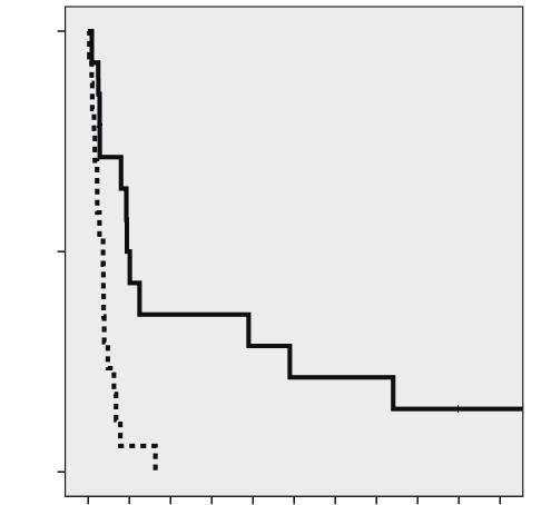 % 1 5 A % 1 1 5 A 5 B % 1 1 5 B C 5 5 1 years Fig. 2. Survival curves of ptnm stage IV patients.