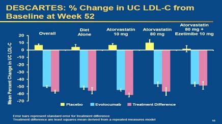 EVOLOCUMAB (REPATHA) ADVERSE REACTIONS Nasopharyngitis (6% 11%) Hypertension (3%) Dizziness (4%) Fatigue (2%) Gastroenteritis (3% - 6%) Nausea (2%) UTI (5%) Influenza (8 9%) Injection site reaction