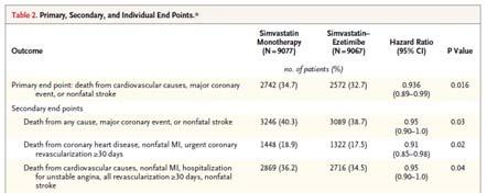 first occurrence of a major cardiovascular event Composite endpoint of CV