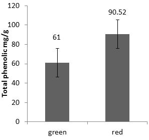 94 Ascorbic Acid, Total Phenolic, Flavonoid and Antioxidant Activity of Two Cultivars of Basella alba significant was done at 5% probability level. 3.