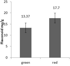 Food Science and Technology 5(4): 92-96, 2017 95 Figure 3. Flavonoid content of the two cultivars Figure 6. Total antioxidant activity of the two cultivars 4.