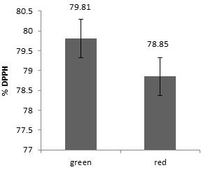 Therefore, there is the need to improve the cultivation and utilization of the vegetable. Figure 4. Ferric reducing power of the two cultivars REFERENCES [1] M.O. Abukutsa-Onyago, Basella alba L.