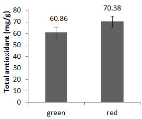 Percent DPPH of the two cultivars [2] P.K. Agrawal, Carbon-13 NMR of flavonoids. New York: Elsevier, (1989). [3] L. Barros; M. Joao Ferreira; B. Queiros; I.C. Ferreira; P.