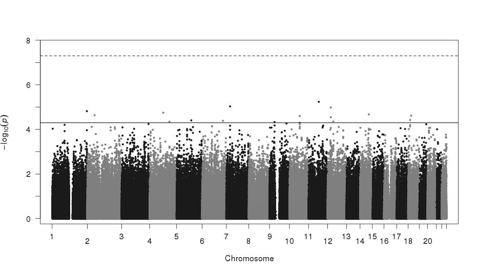 Behavioral disinhibition GWAS 21 Figure 1. Plot of -log 10 (p) from the CADD GWAS, arranged by chromosomal location.