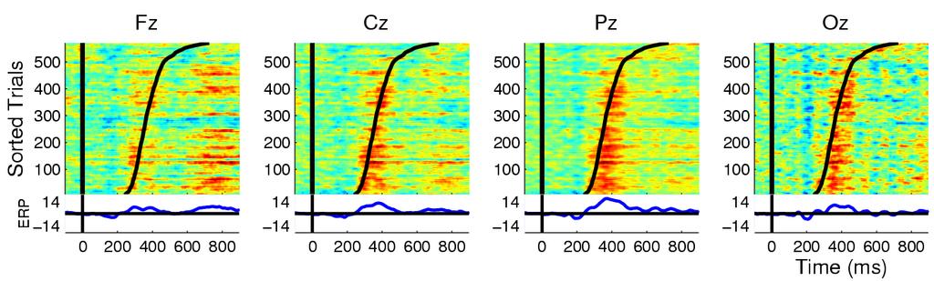A B C D Figure 5. ERP-image plots of correctly responded target response data from a visual selective attention experiment and typical independent components.