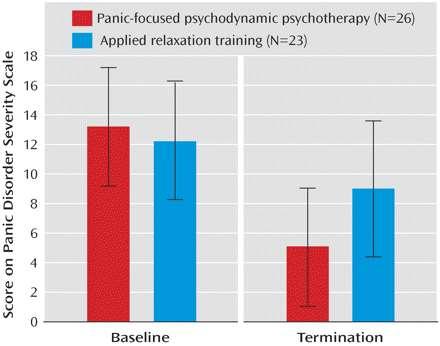 Psychodynamic Therapy for Panic