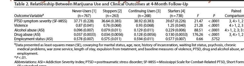 MJ USE AND POORER OUTCOME AFTER VA PTSD