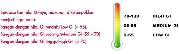 GLYCEMIC INDEX measure of the effects of
