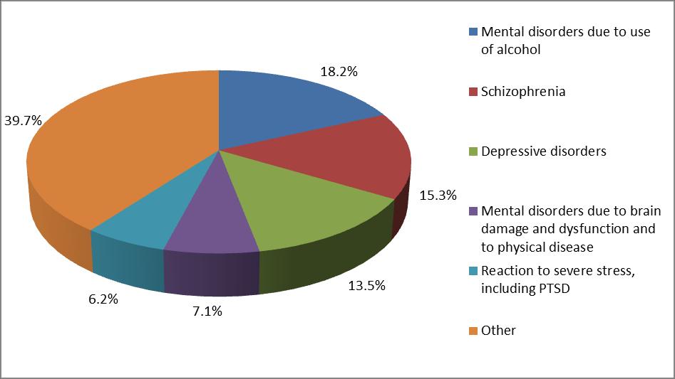 Alcohol-related hospitalizations due to mental and behavioural disorders In 2015, mental and behavioural disorders due to the use of alcohol were the second largest cause of all hospitalizations in