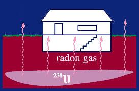 Radon Health concerns No immediate symptoms Lung cancer Risk factors Geological Cracks and crevices